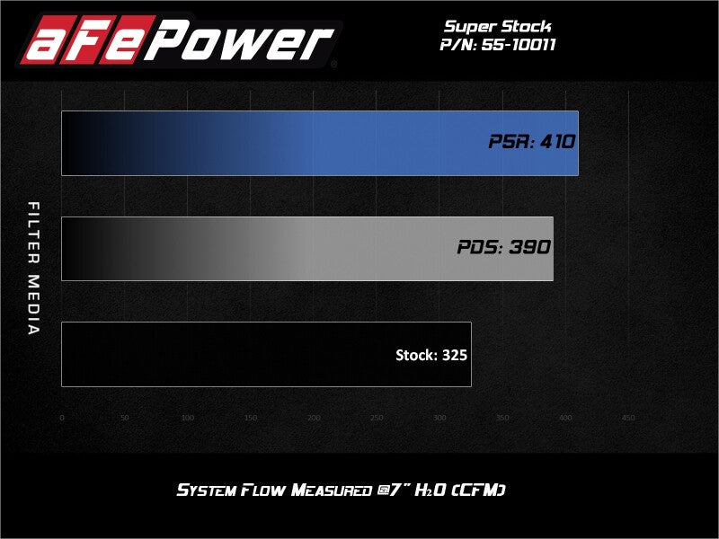 aFe Super Stock Induction System Pro Dry S Media 15-20 Ford F-150 V8-5.0L