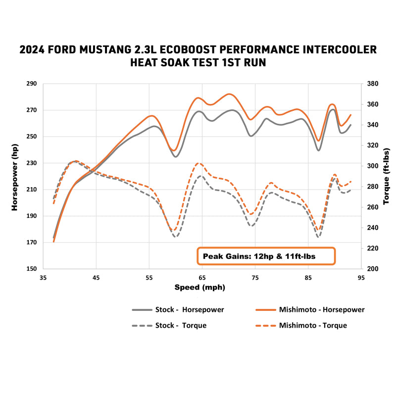 Mishimoto 2024+ Ford Mustang EcoBoost Performance Intercooler - Silver