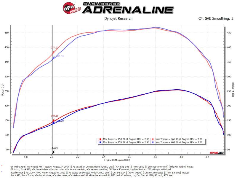 aFe BladeRunner GT Series Turbocharger 07-18 Dodge/RAM 6.7L (td)