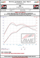 AWE Tuning 18-21 Volkswagen Jetta GLI Mk7 Track Edition Exhaust - Diamond Black Tips (Fits OEM DP)