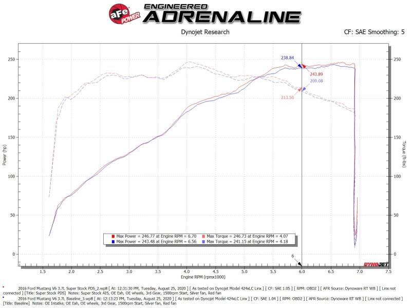 aFe Super Stock Induction System Pro Dry S Media 15-17 Ford Mustang V6-3.7L