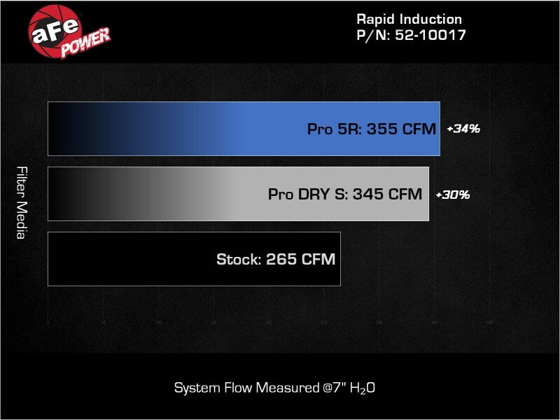 aFe Rapid Induction Pro DRY S Cold Air Intake System 14-17 Mercedes-Benz Sprinter 2500/3500 L4-2.1L